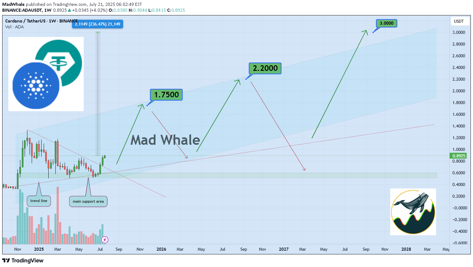 BuyADA،Technical،MadWhale