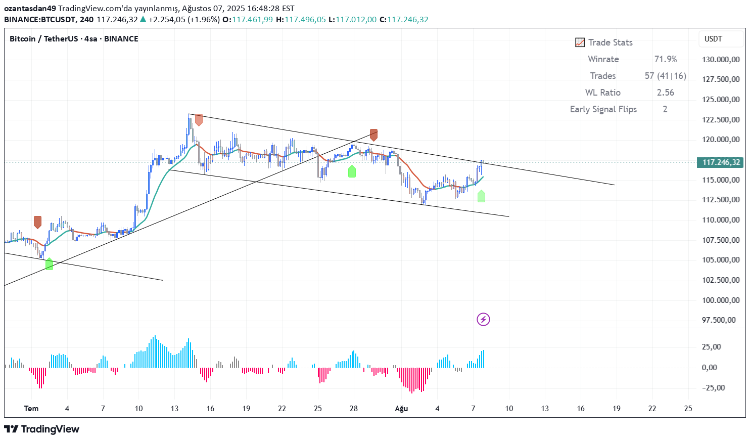 BTC،تکنیکال،ozantasdan49