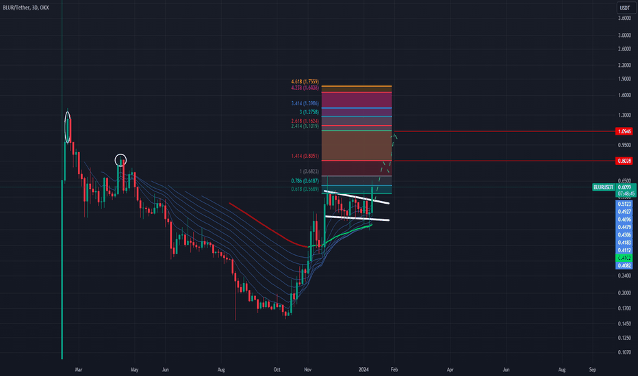 خریدBLUR،تکنیکال،Mozart-BTC