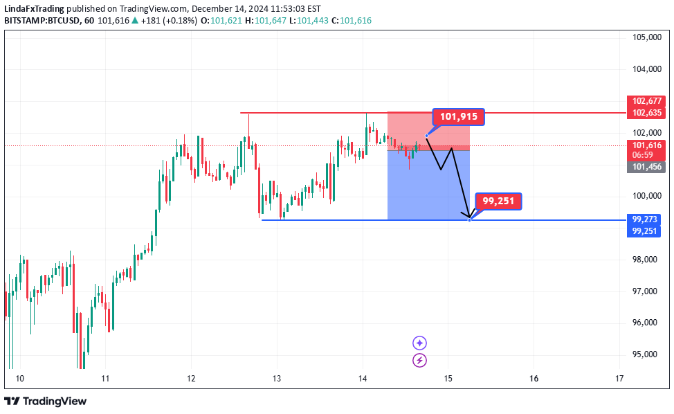 فروشBTC،تکنیکال،LindaFxTrading