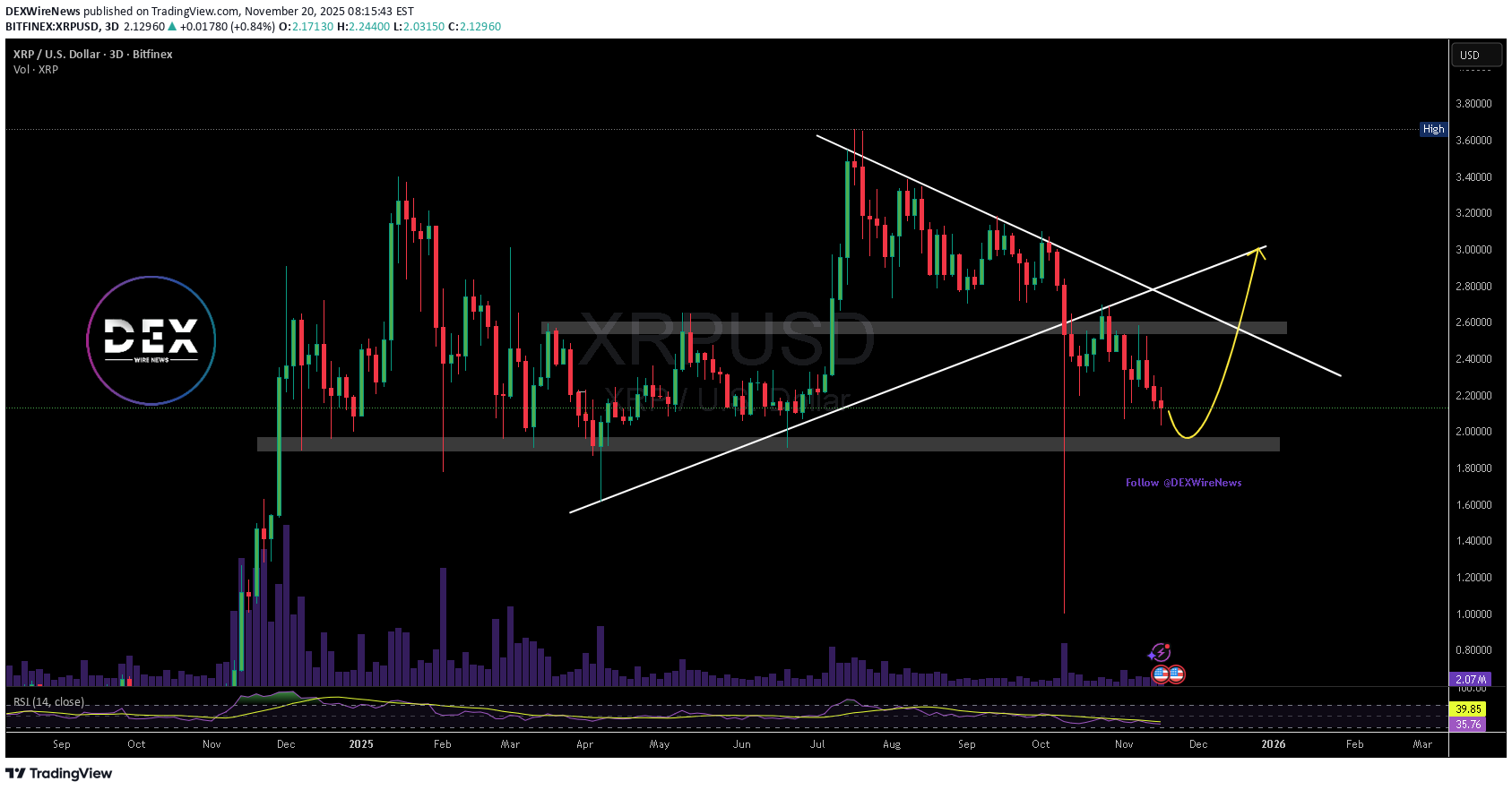 خریدXRP،تکنیکال،DEXWireNews