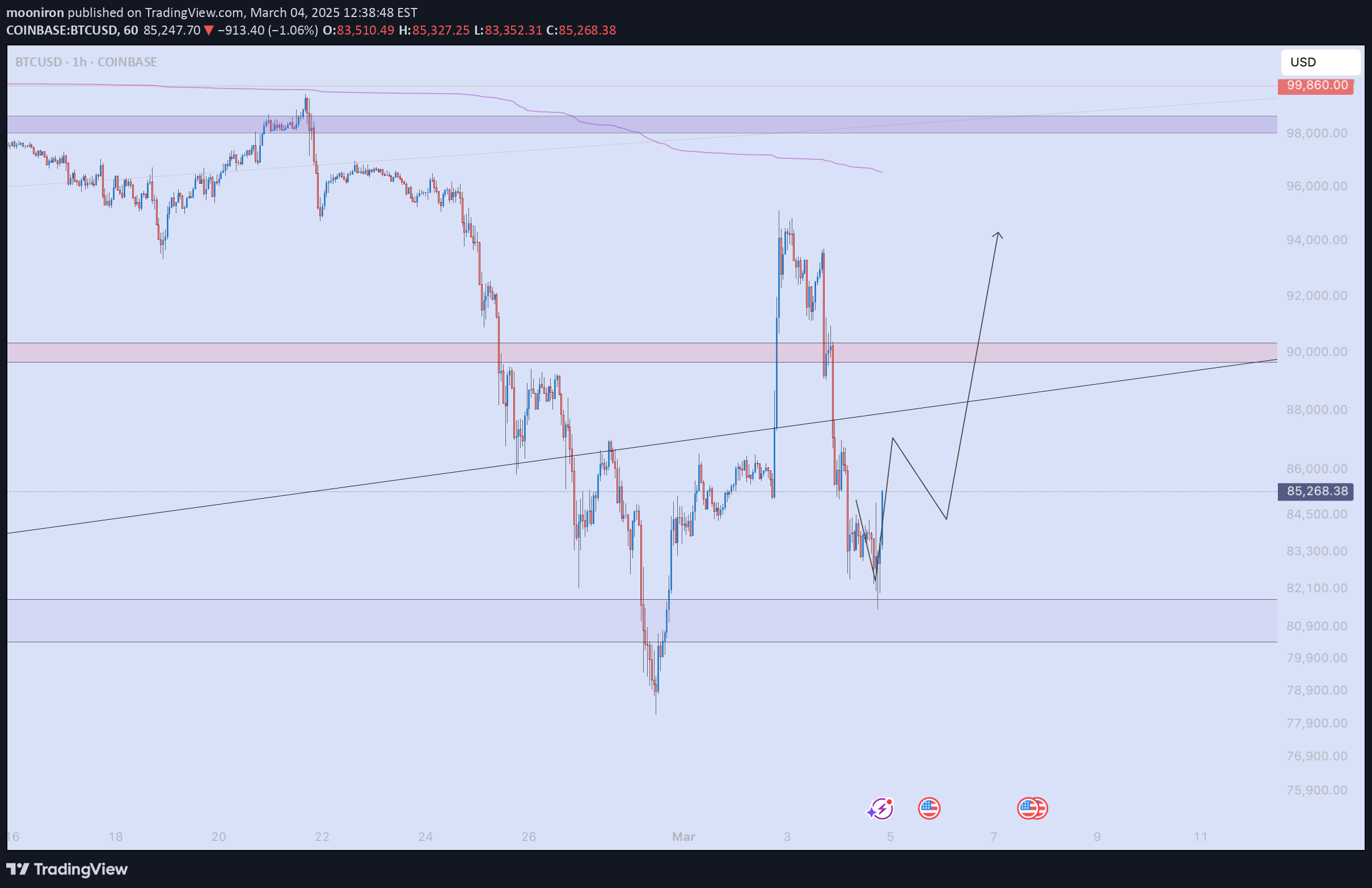 خریدBTC،تکنیکال،mooniron