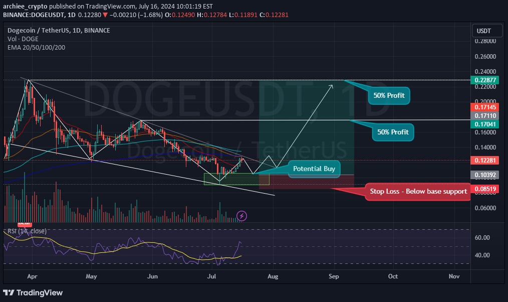 خریدDOGE،تکنیکال،archiee_crypto