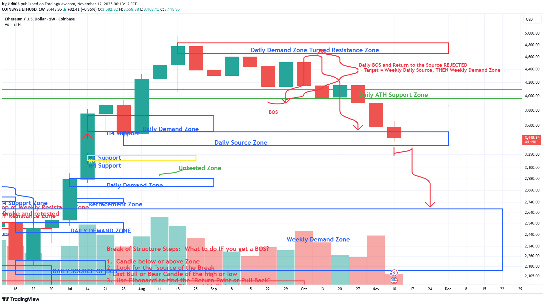 فروشETH،تکنیکال،bigkid803