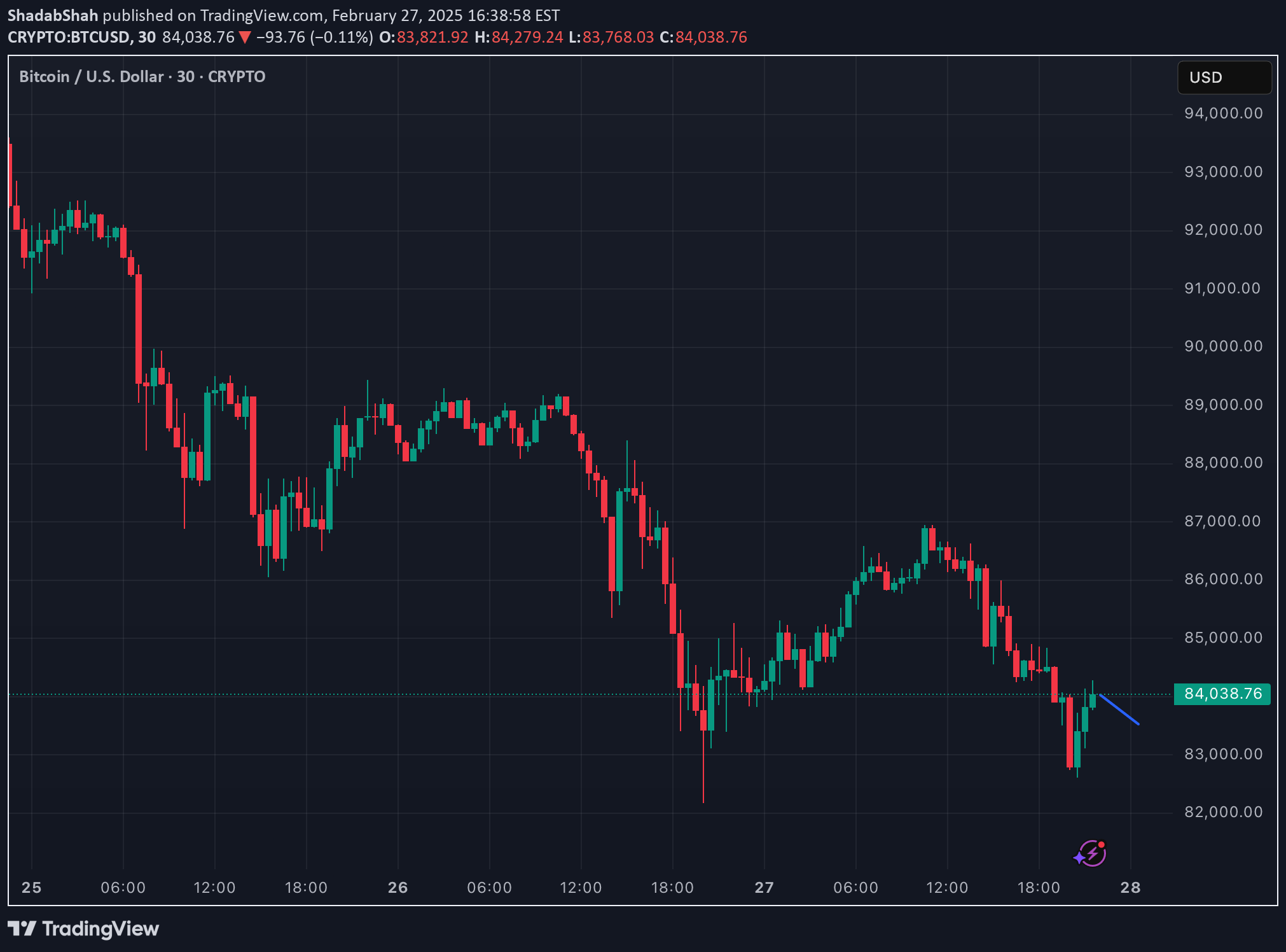 فروشBTC،تکنیکال،ShadabShah