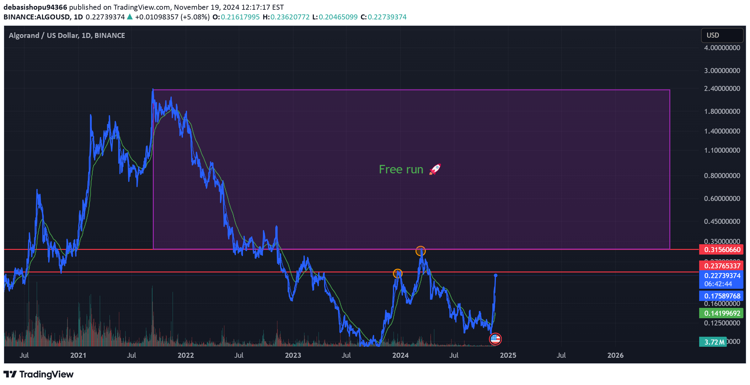 خریدALGO،تکنیکال،FFF0