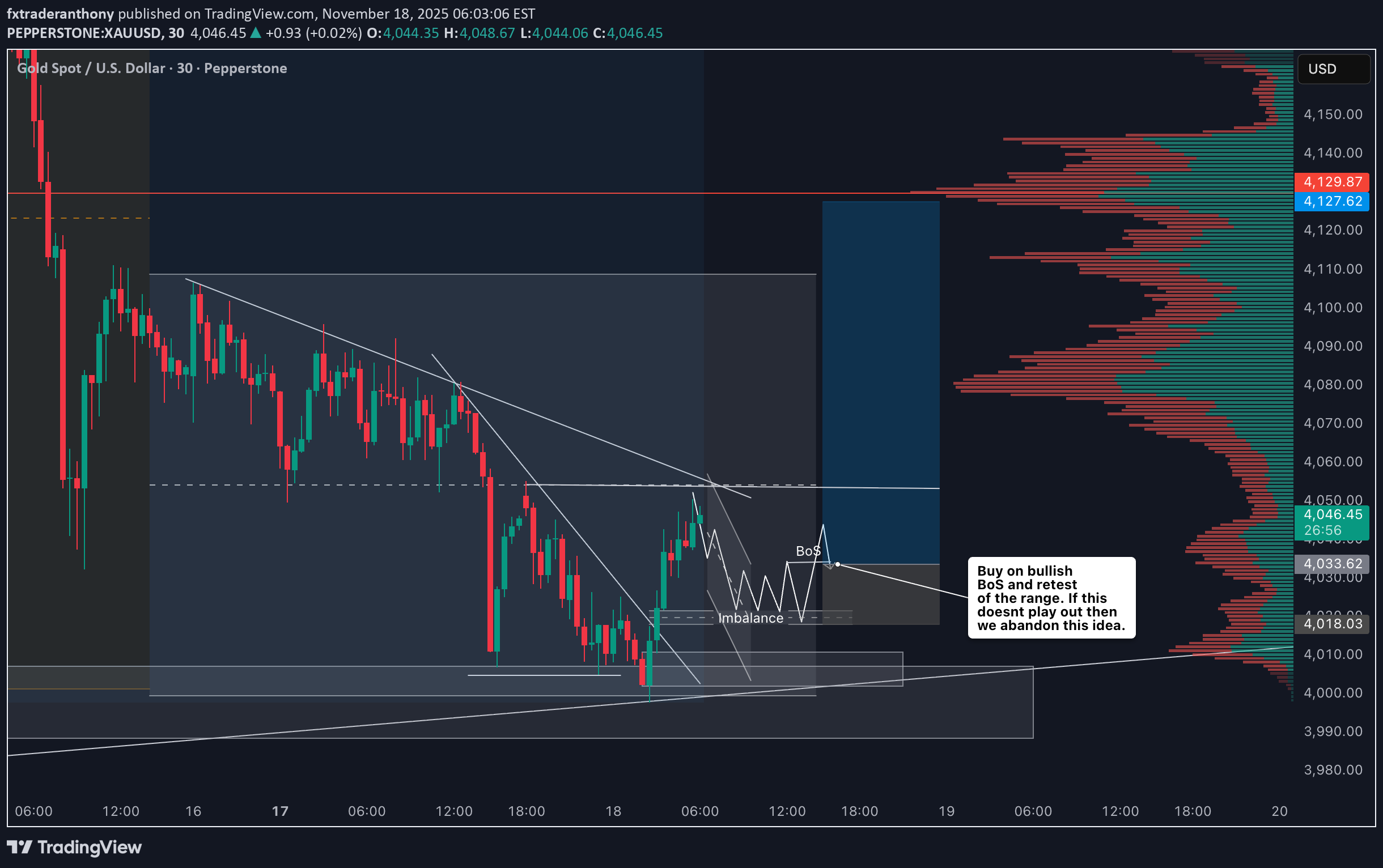 خریدPAXG،تکنیکال،fxtraderanthony