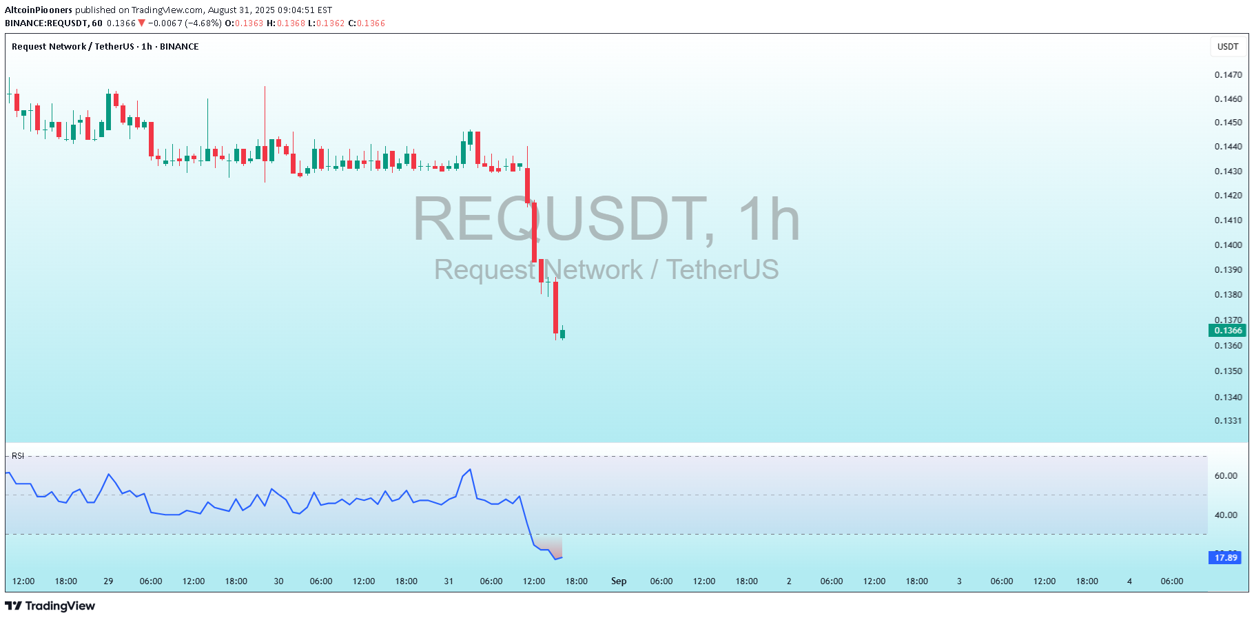 خریدREQ،تکنیکال،AltcoinPiooners