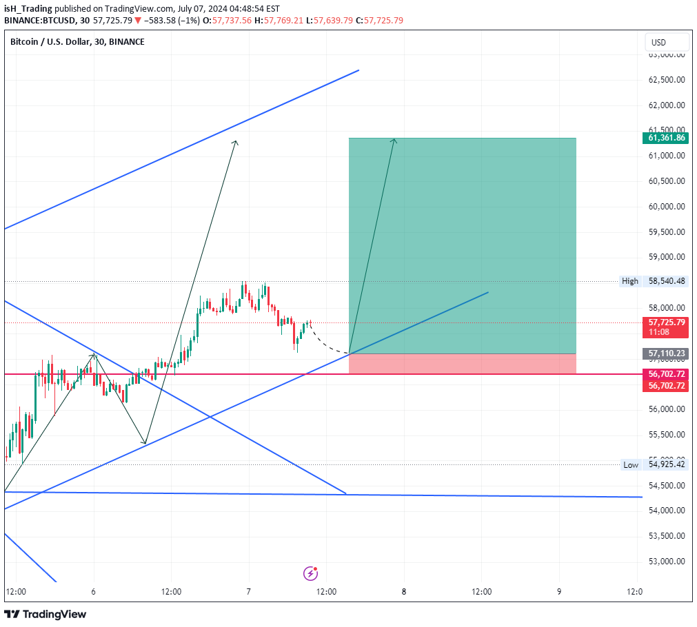 خریدBTC،تکنیکال،isH_Trading