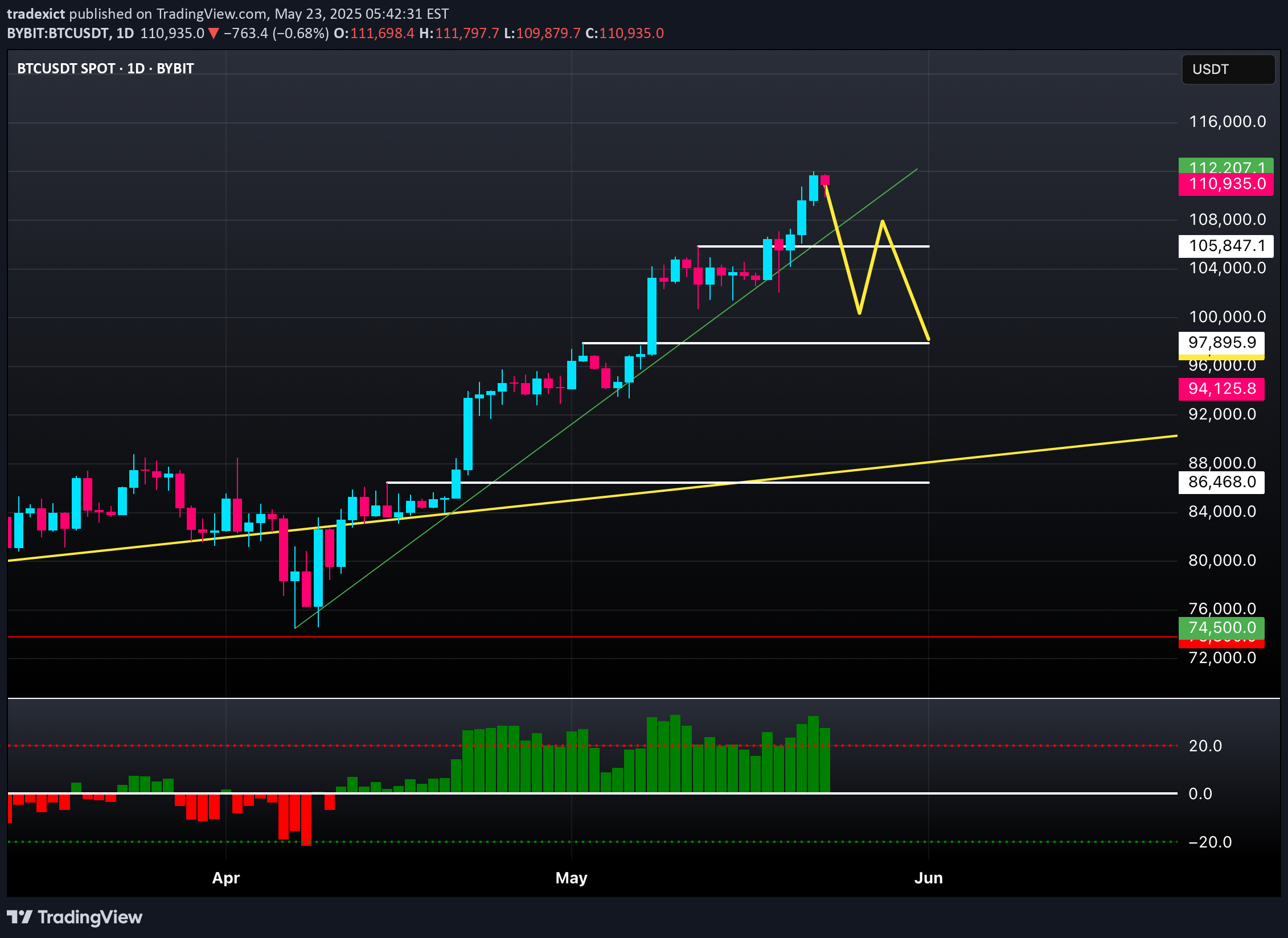 SellBTC،Technical،tradexict