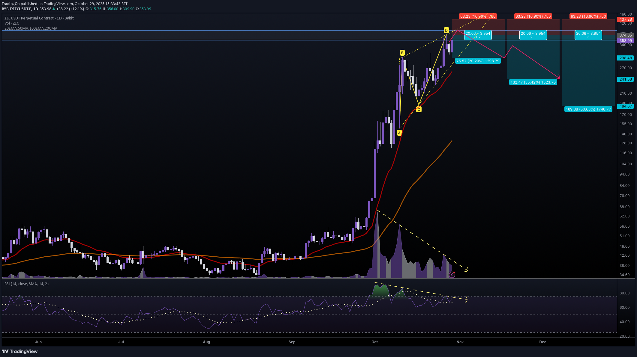 فروشZEC،تکنیکال،TradingOn