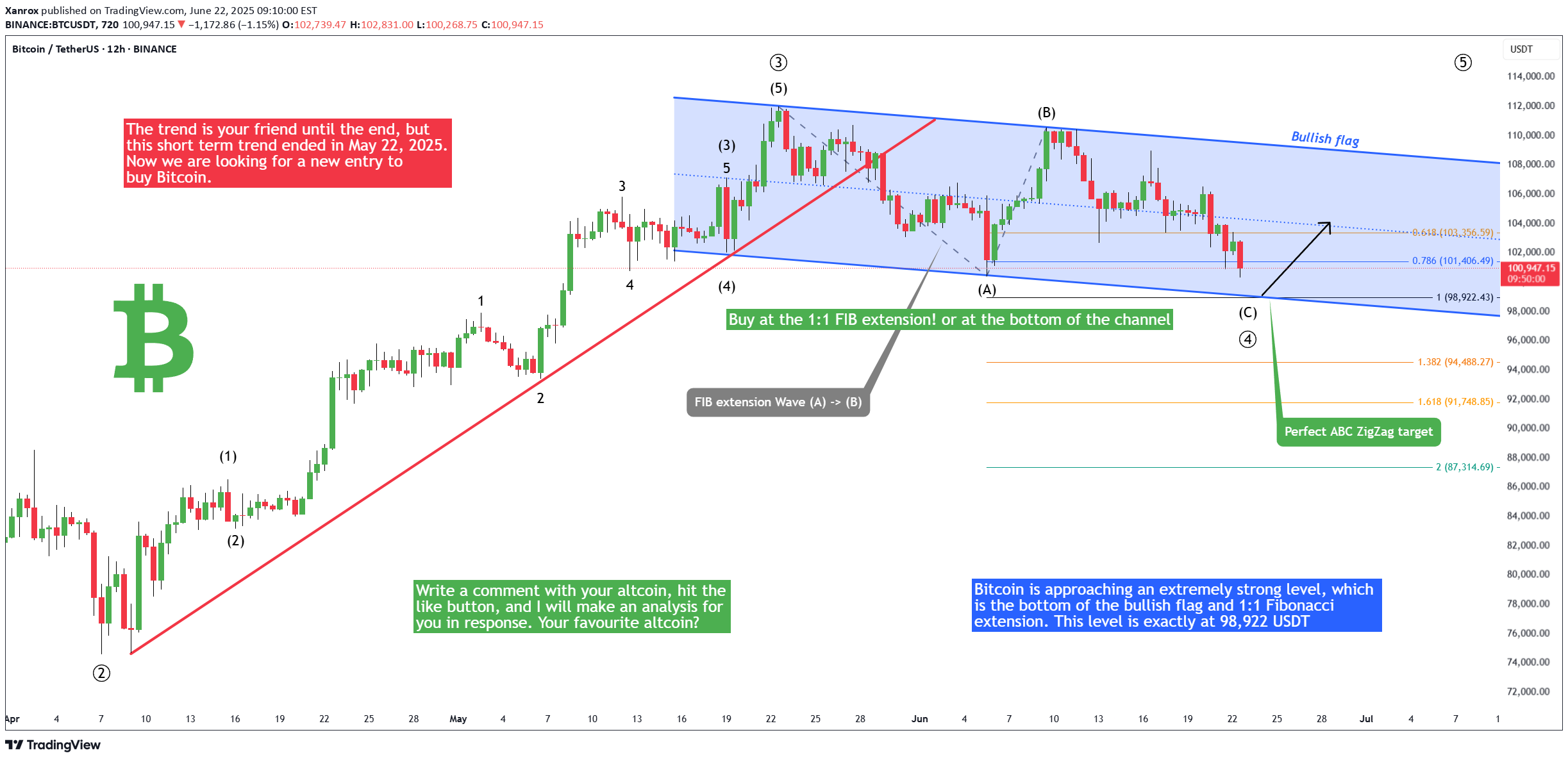 Buy،Technical،Xanrox