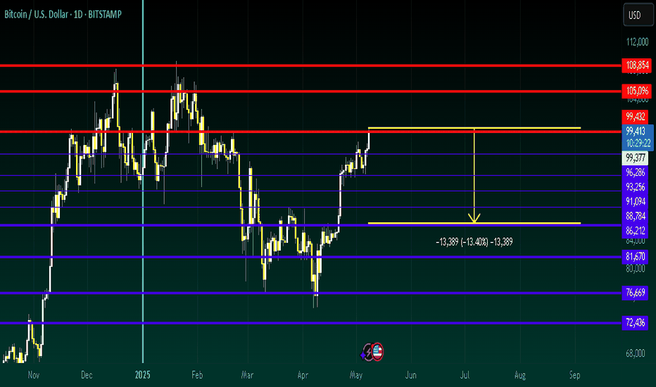 فروشBTC،تکنیکال،Bekiumuzi_Dube