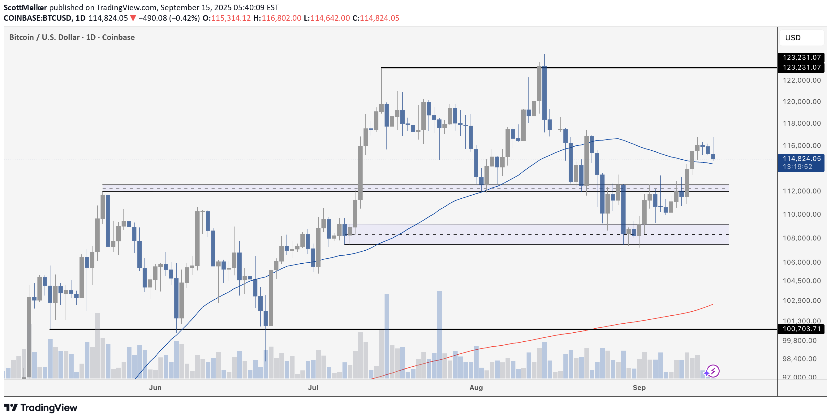 BTC،التحليل الفني،ScottMelker