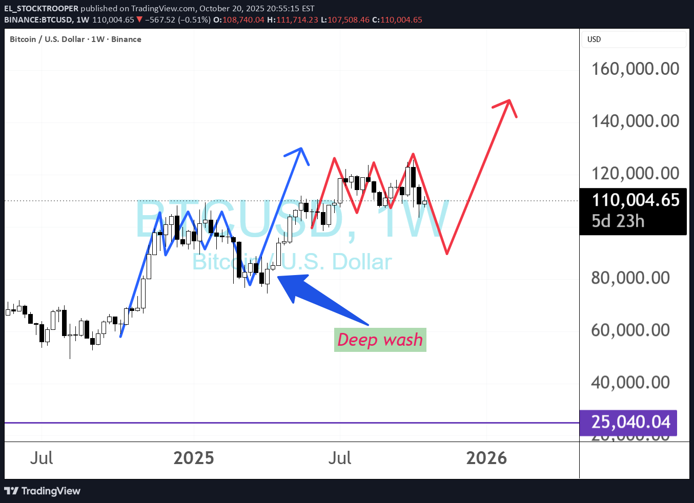 BTC،التحليل الفني،EL_STOCKTROOPER