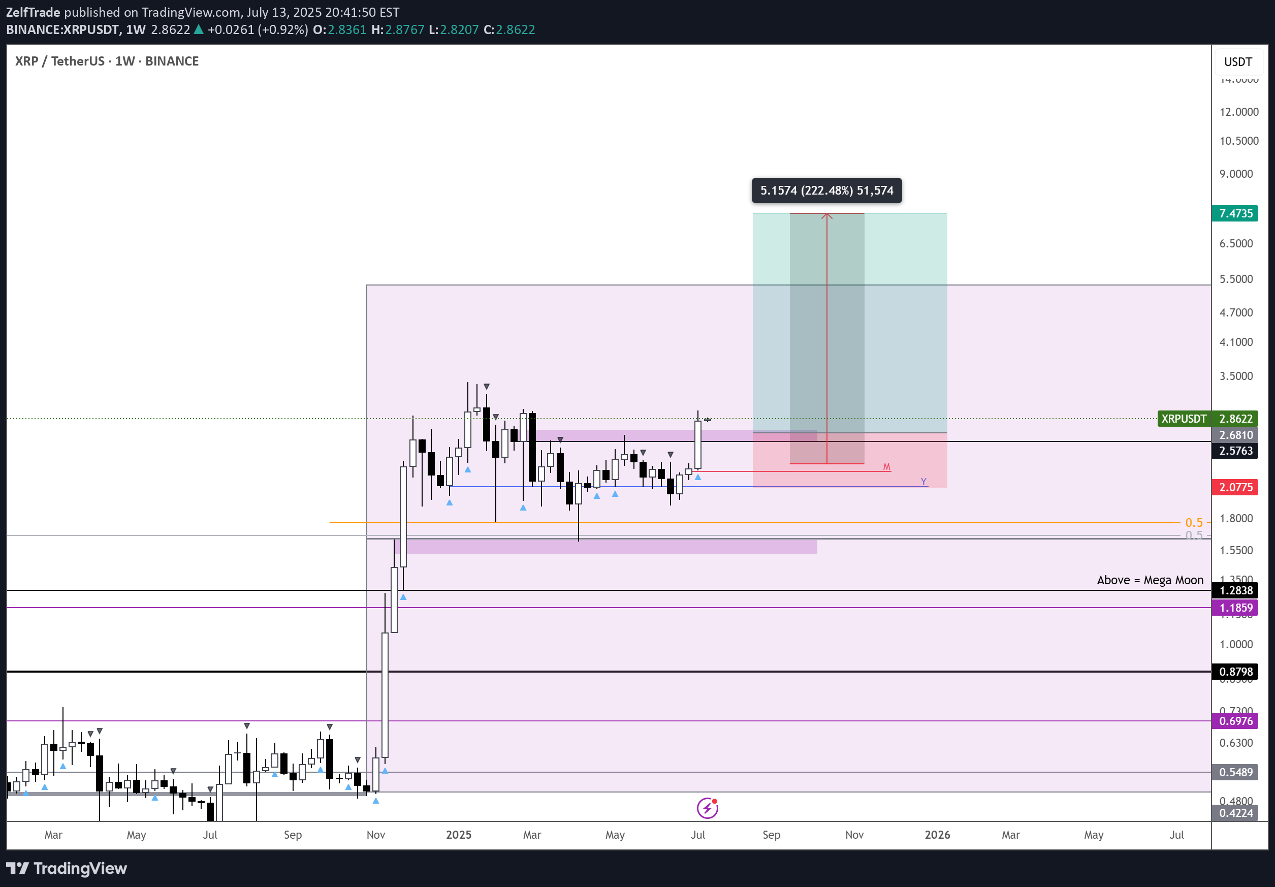 شراءXRP،التحليل الفني،ZelfTrade