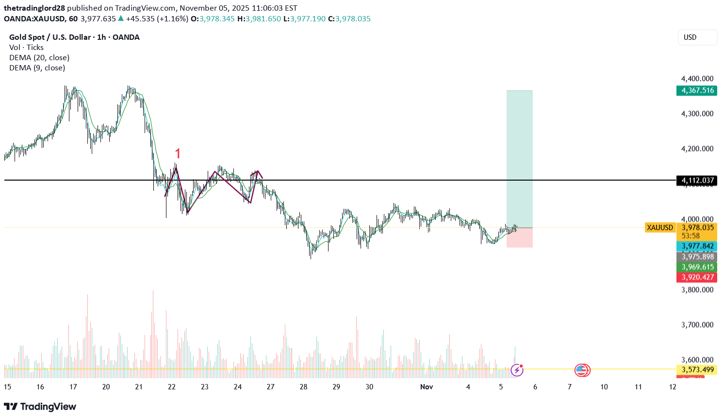BuyPAXG،Technical،thetradinglord28