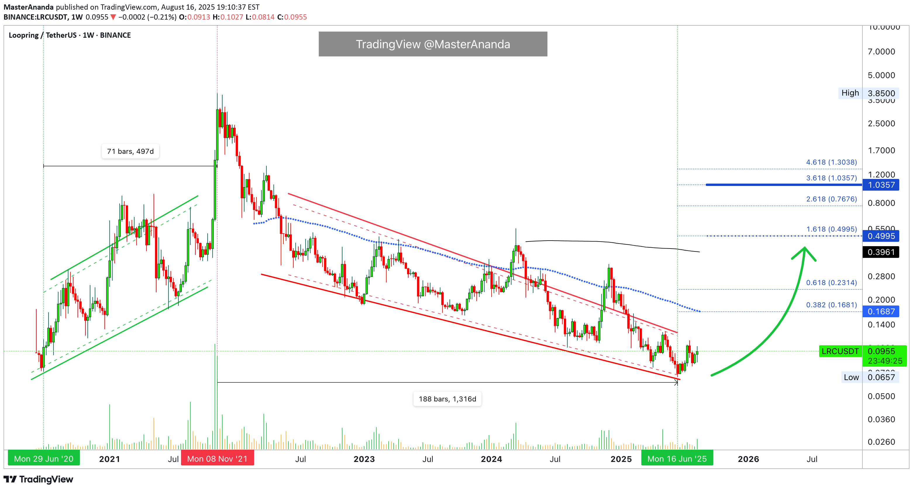 Buy،Technical،MasterAnanda