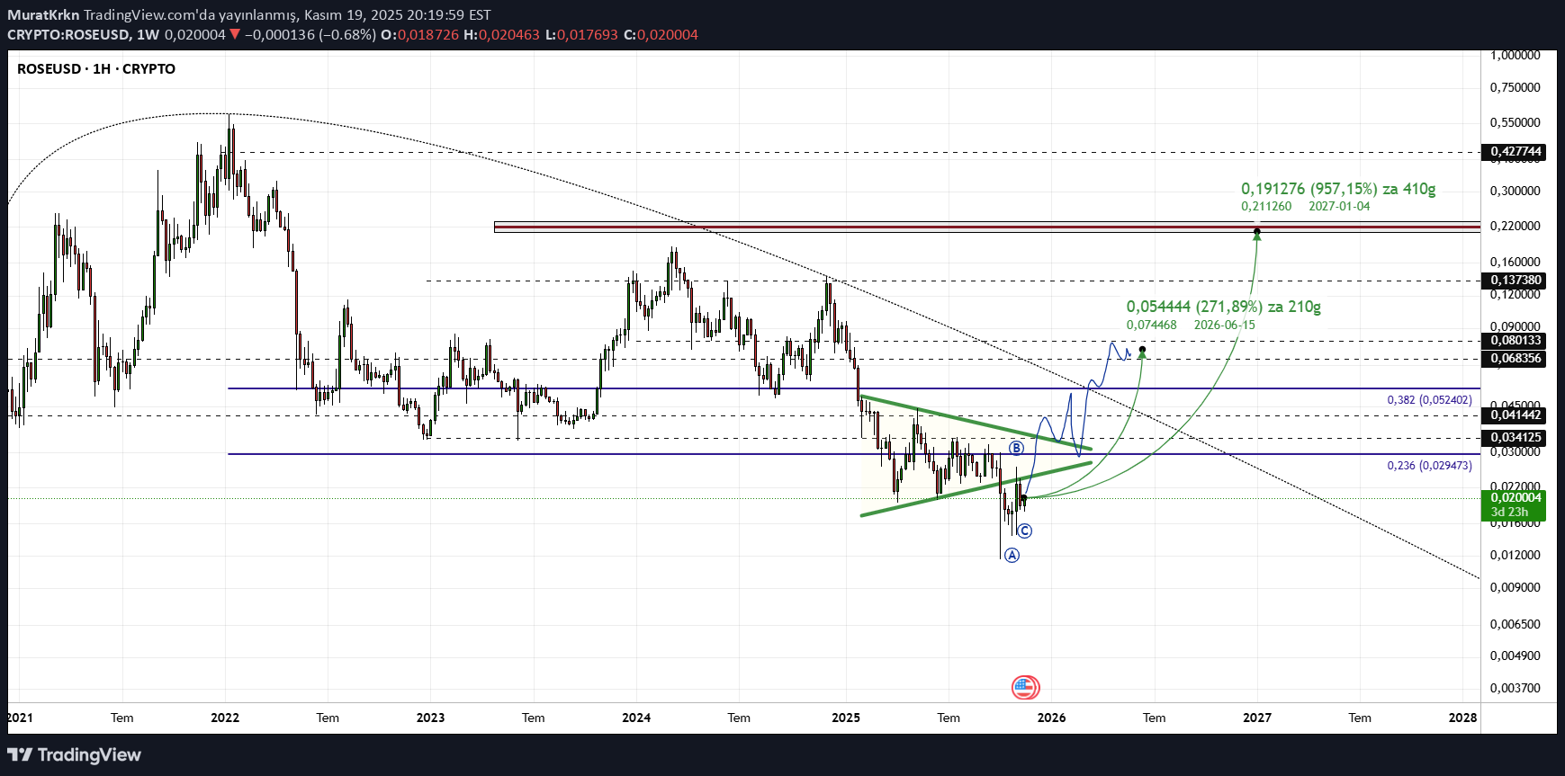 خریدROSE،تکنیکال،MuratKrkn