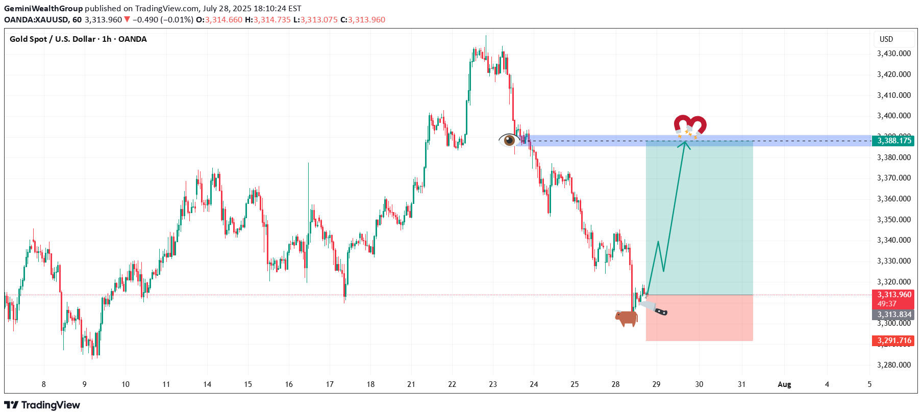 خریدPAXG،تکنیکال،GeminiWealthGroup