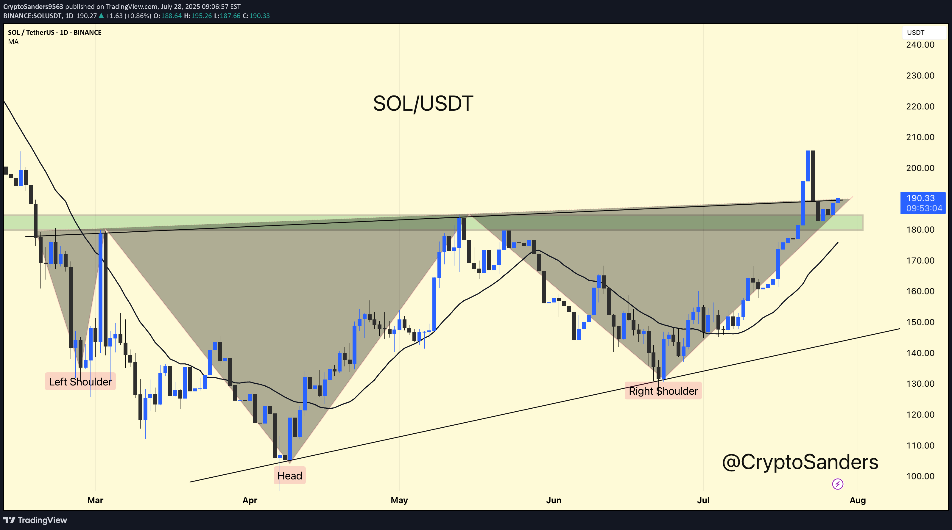 خریدSOL،تکنیکال،CryptoSanders9563