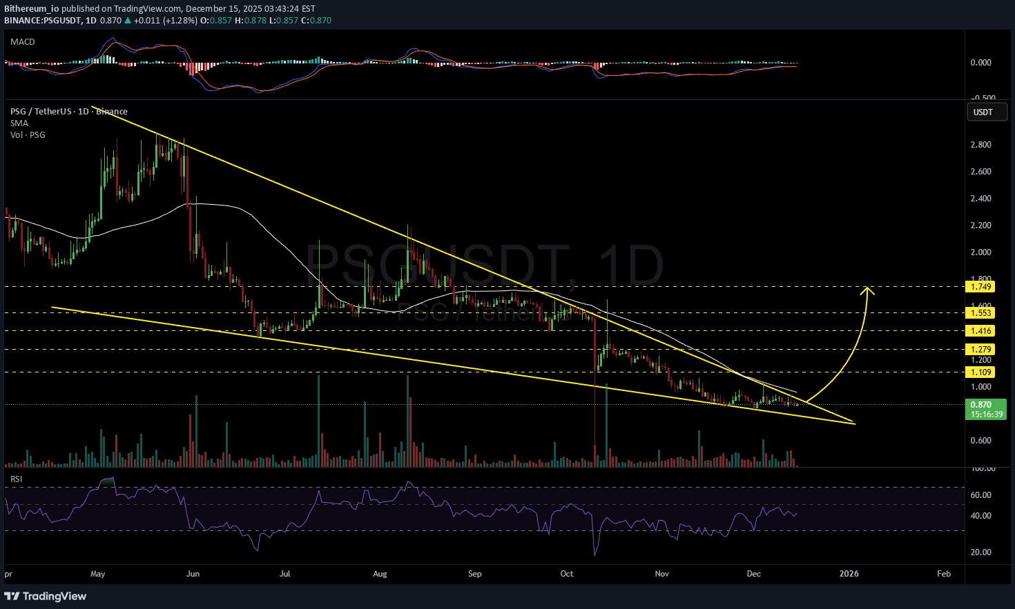 PSG،تکنیکال،Bithereum_io