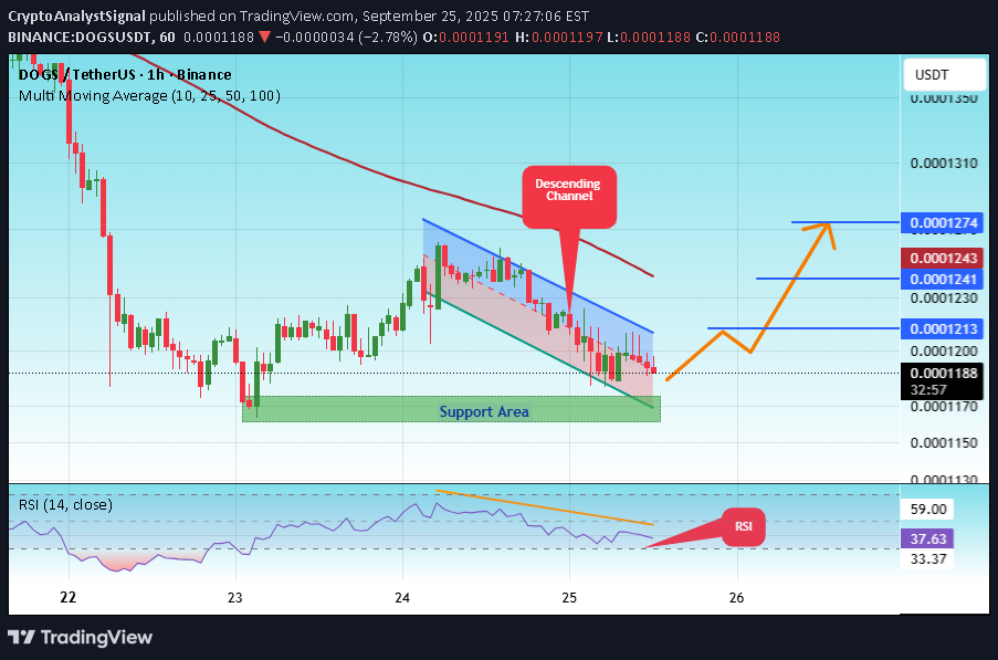 خریدDOGS،تکنیکال،CryptoAnalystSignal
