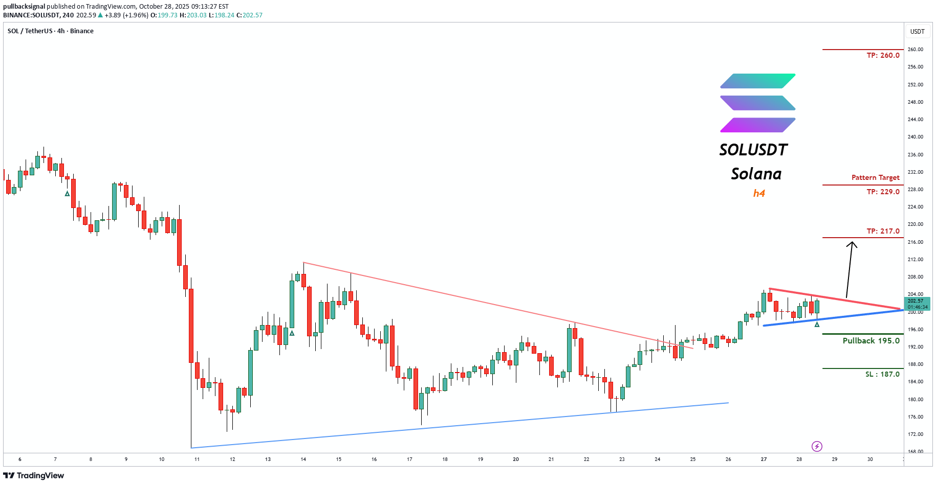 BuySOL،Technical،pullbacksignal