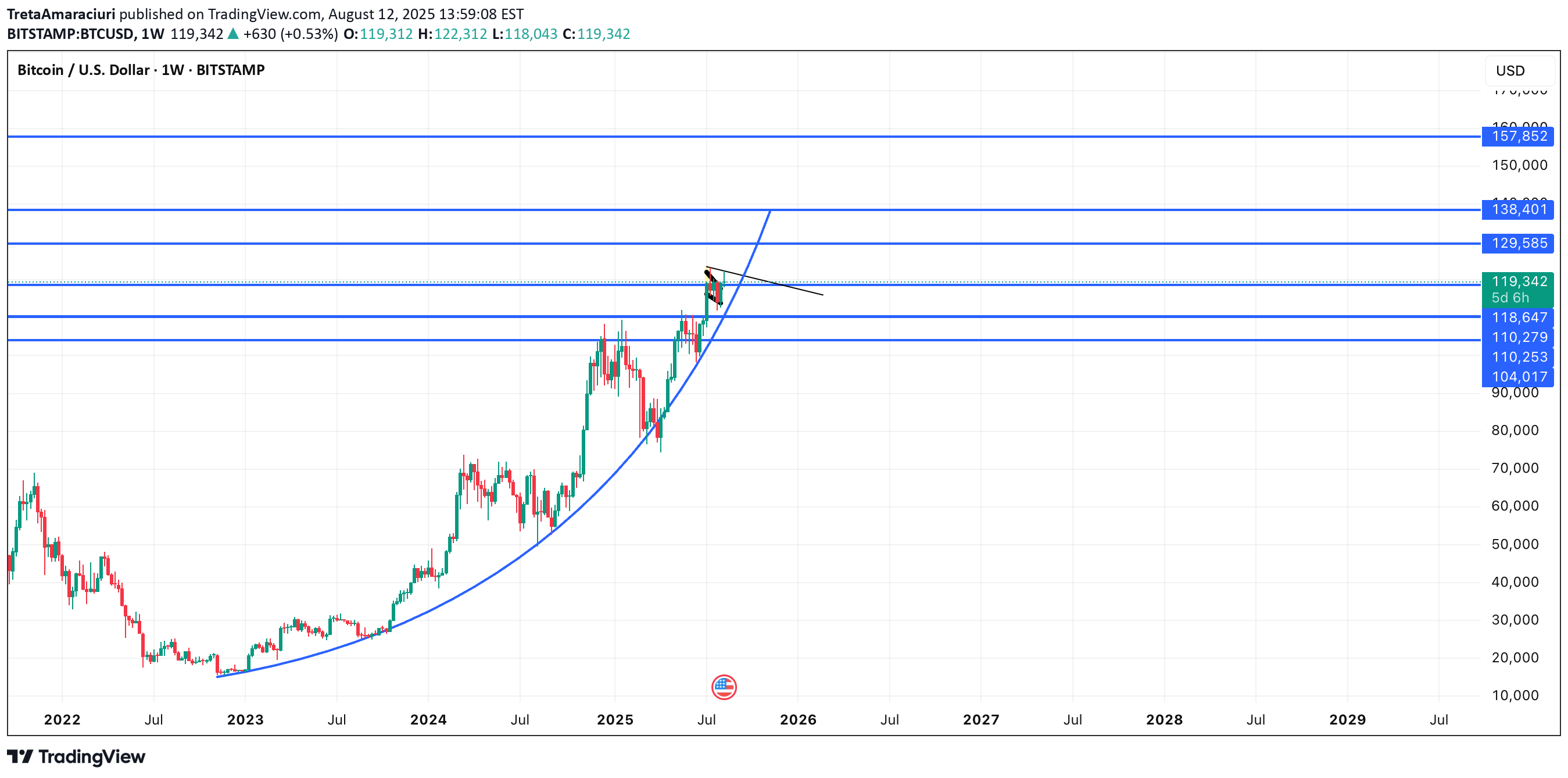 SellBTC،Technical،TretaAmaraciuri