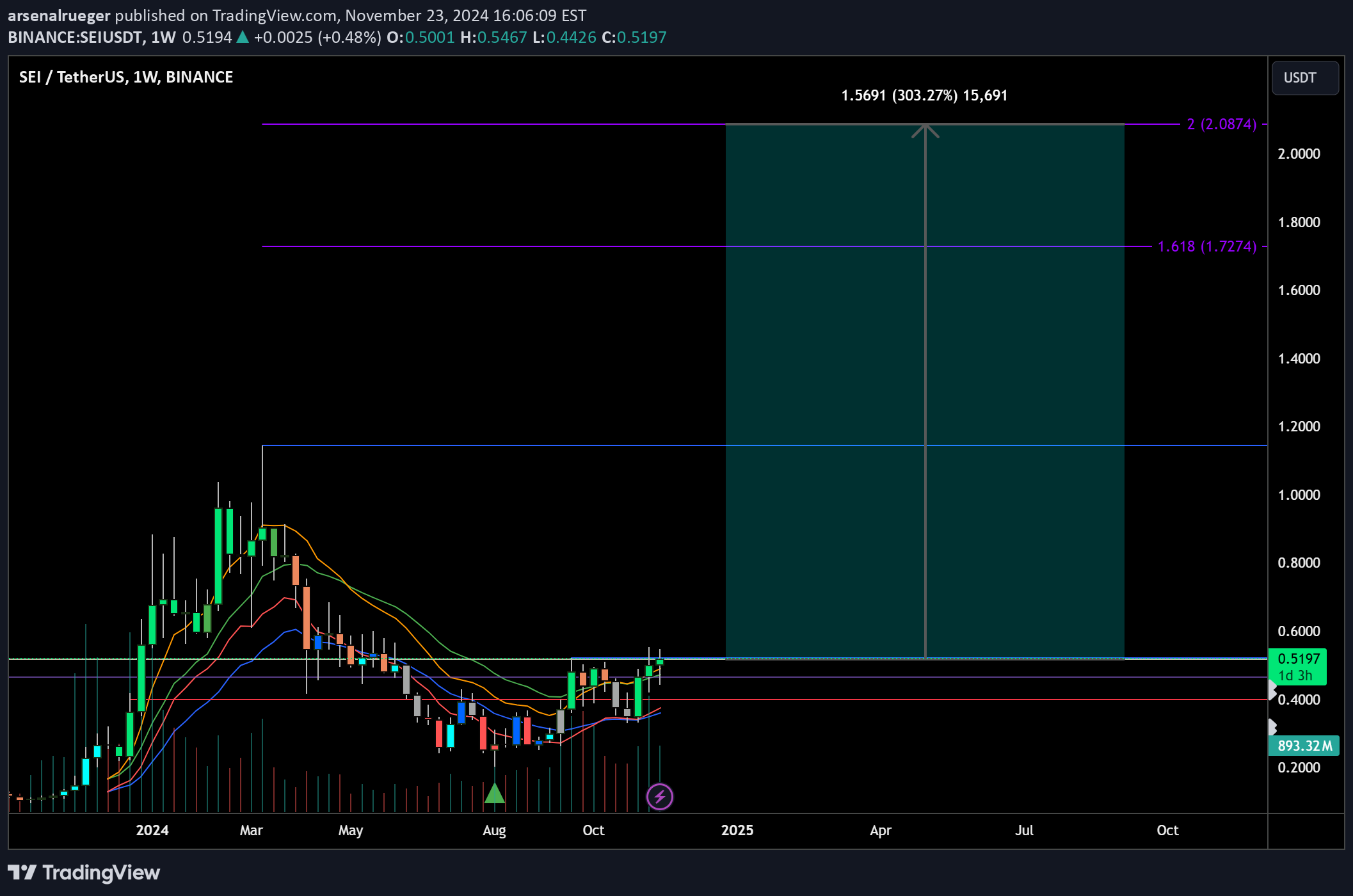 خریدSEI،تکنیکال،Market_Majesty