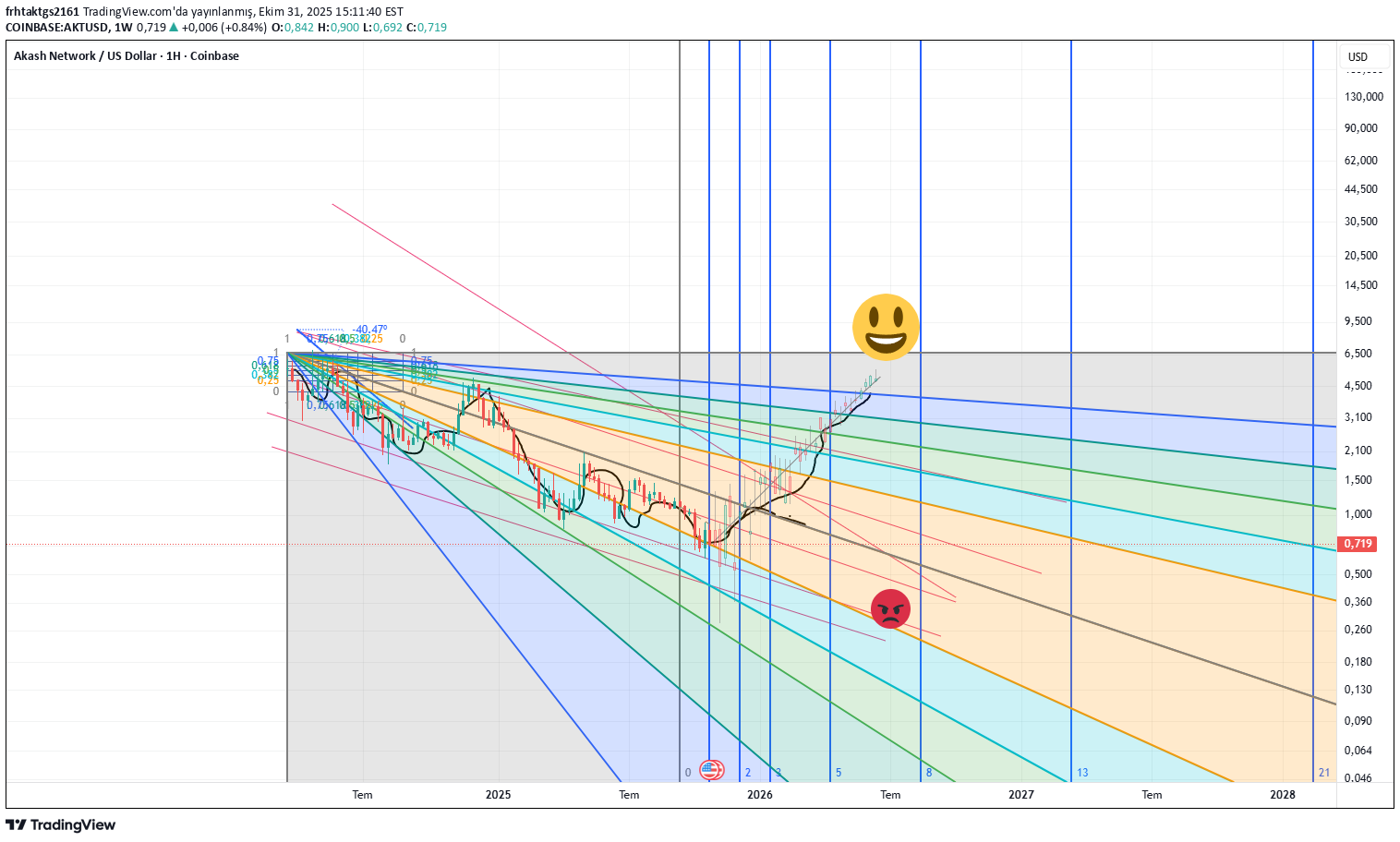 AKT،تکنیکال،frhtaktgs2161