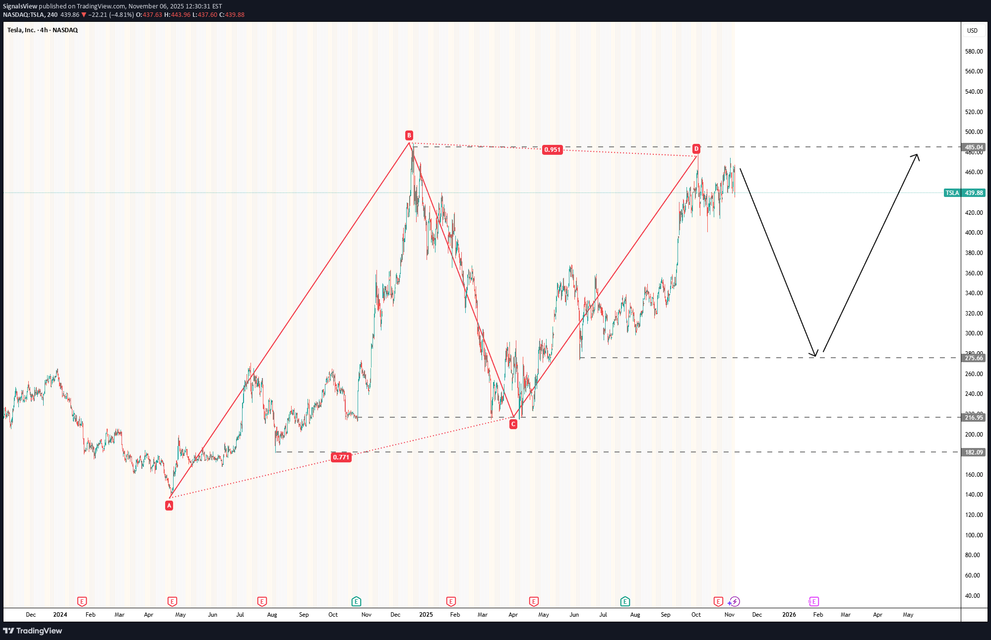 بيعTSLAX،التحليل الفني،SignalsView