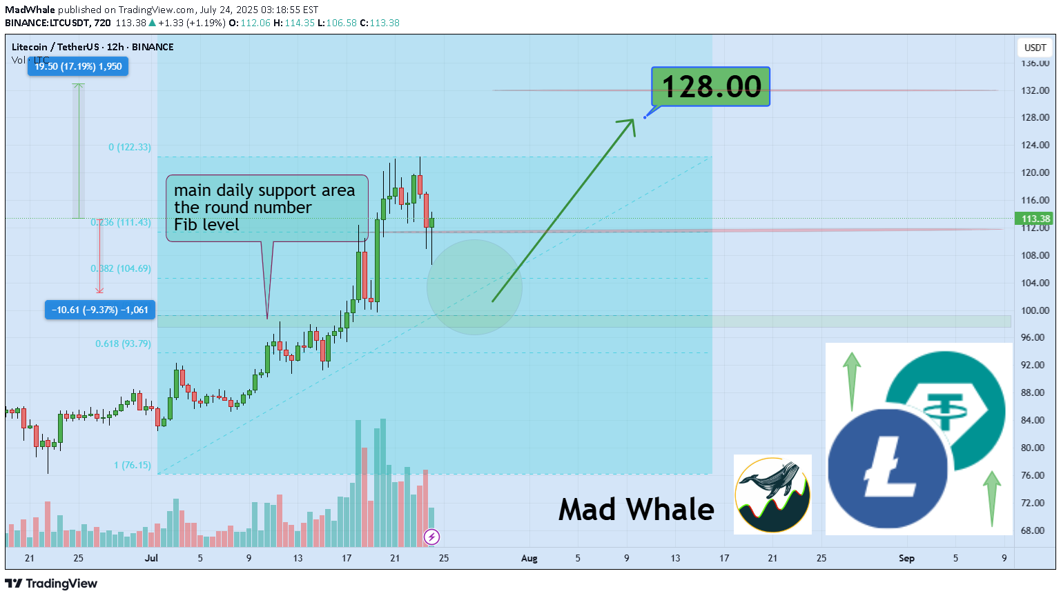 خرید،تکنیکال،MadWhale