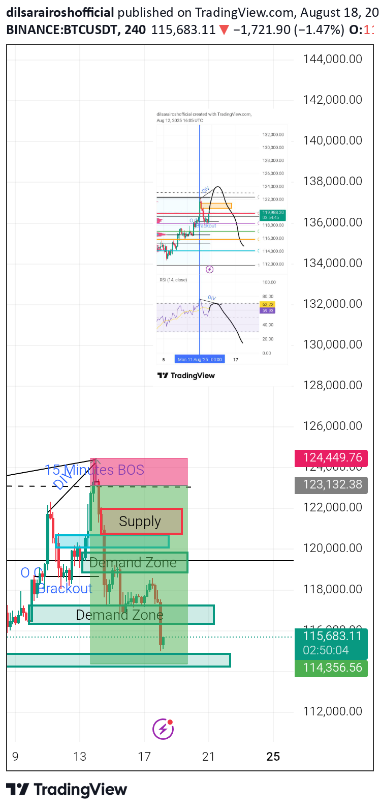 فروشBTC،تکنیکال،dilsarairoshofficial