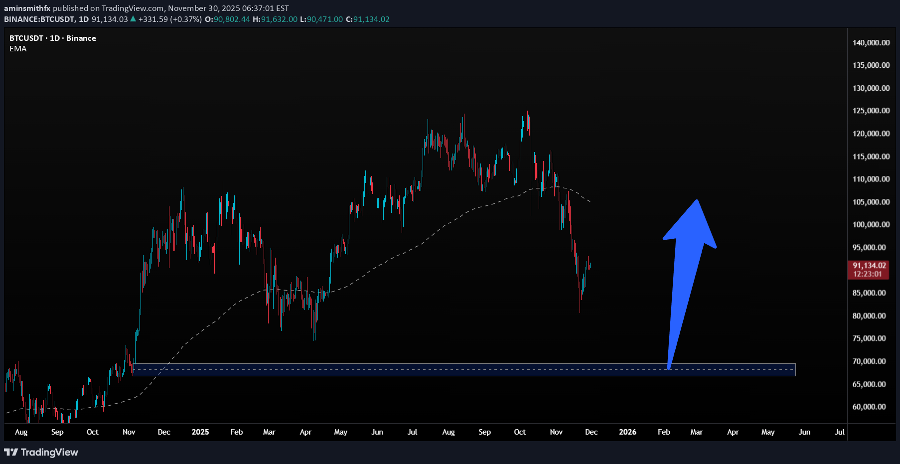خریدBTC،تکنیکال،aminsmithfx