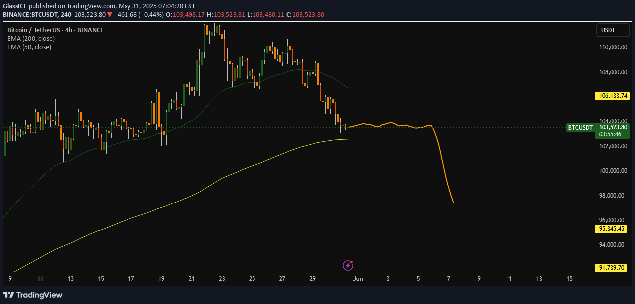 فروشBTC،تکنیکال،GlassICE