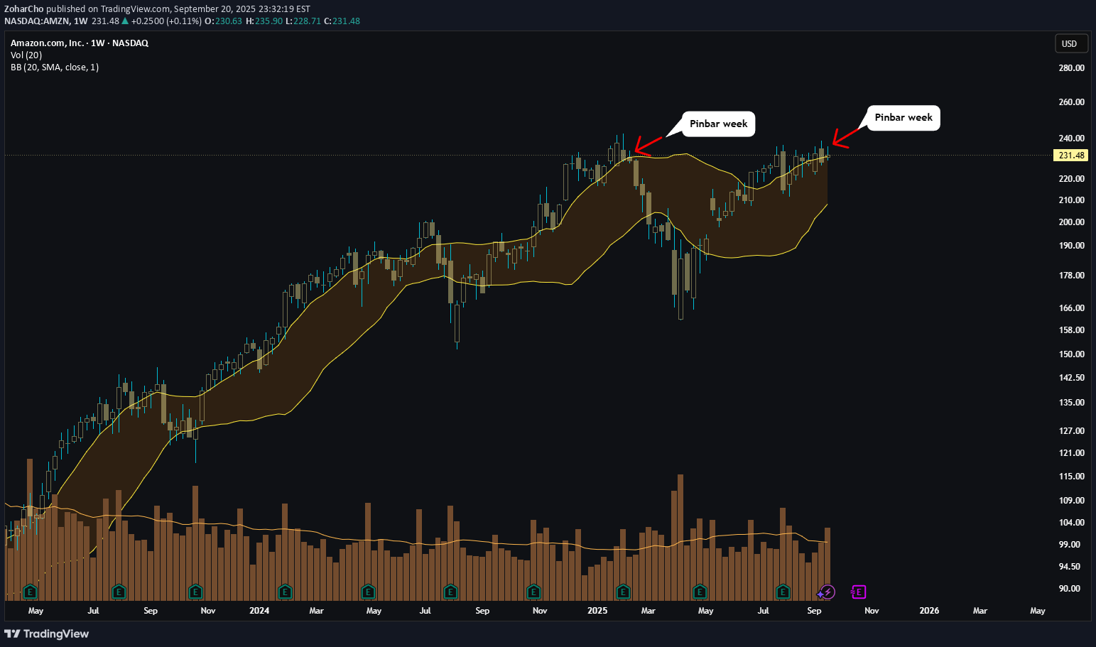 SellAMZNX،Technical،ZoharCho
