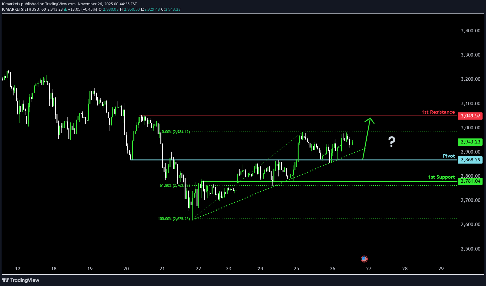 خریدETH،تکنیکال،IC Markets