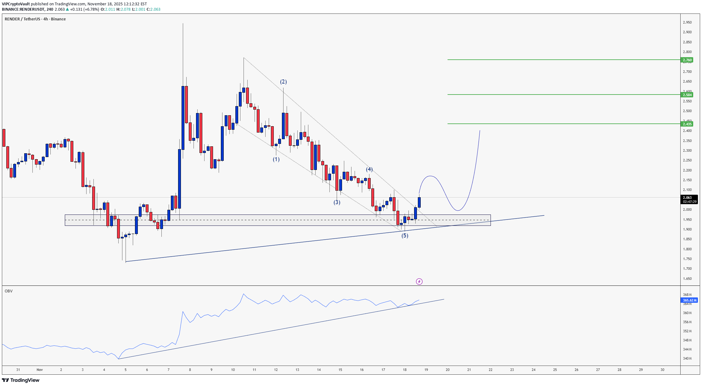 خریدRENDER،تکنیکال،VIPCryptoVault