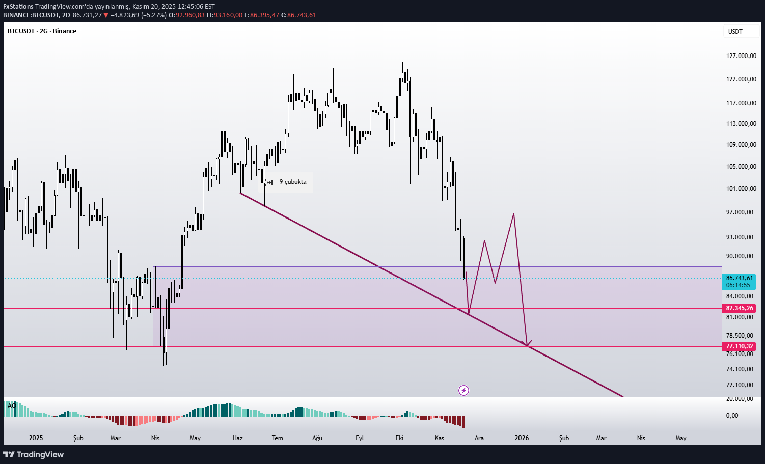 فروشBTC،تکنیکال،FxStations