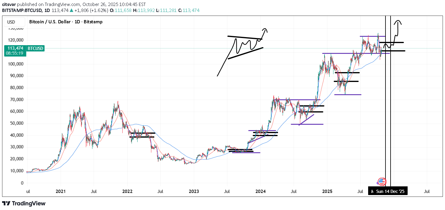 خریدBTC،تکنیکال،citsvar