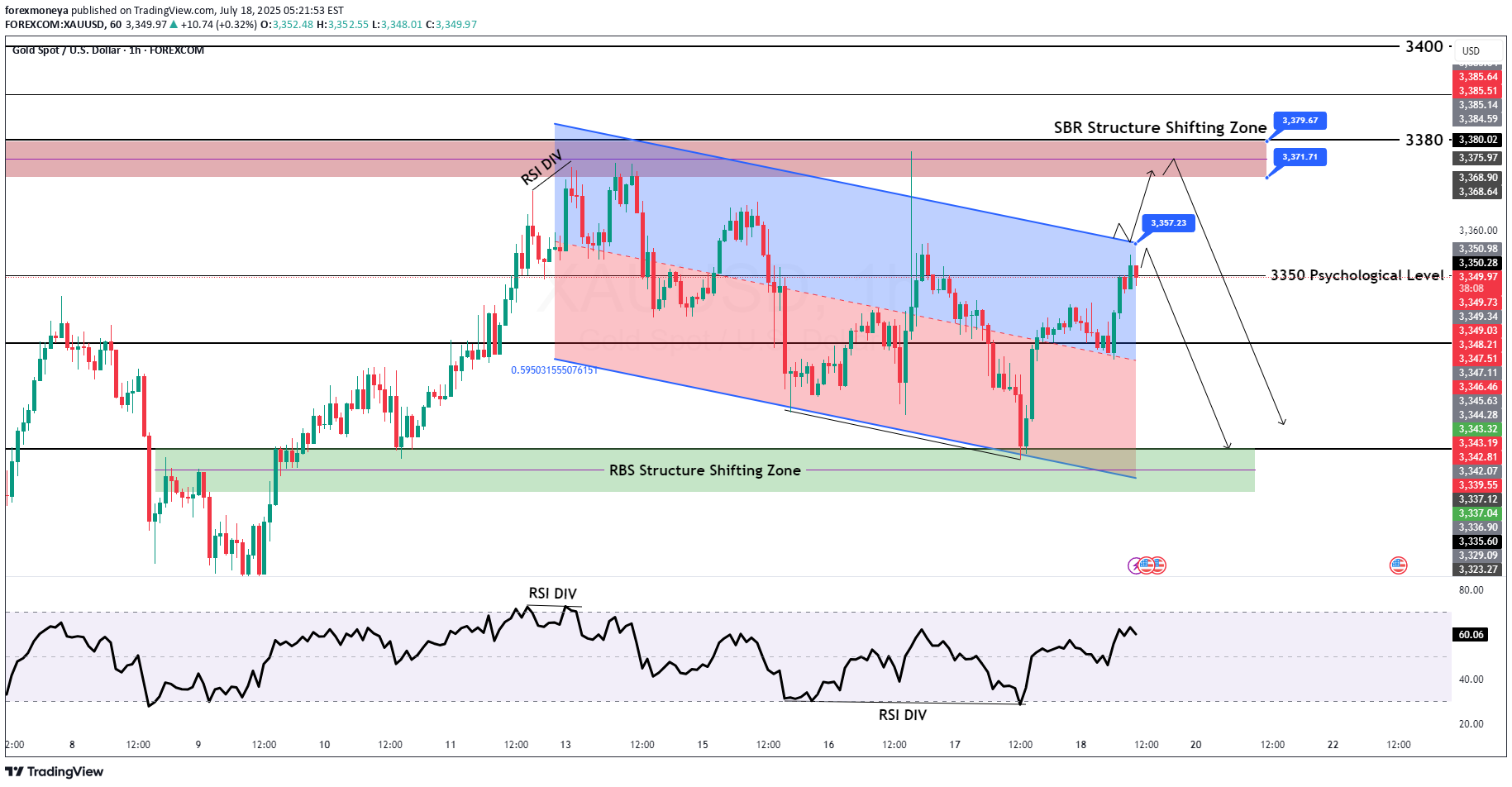 PAXG،تکنیکال،forexmoneya