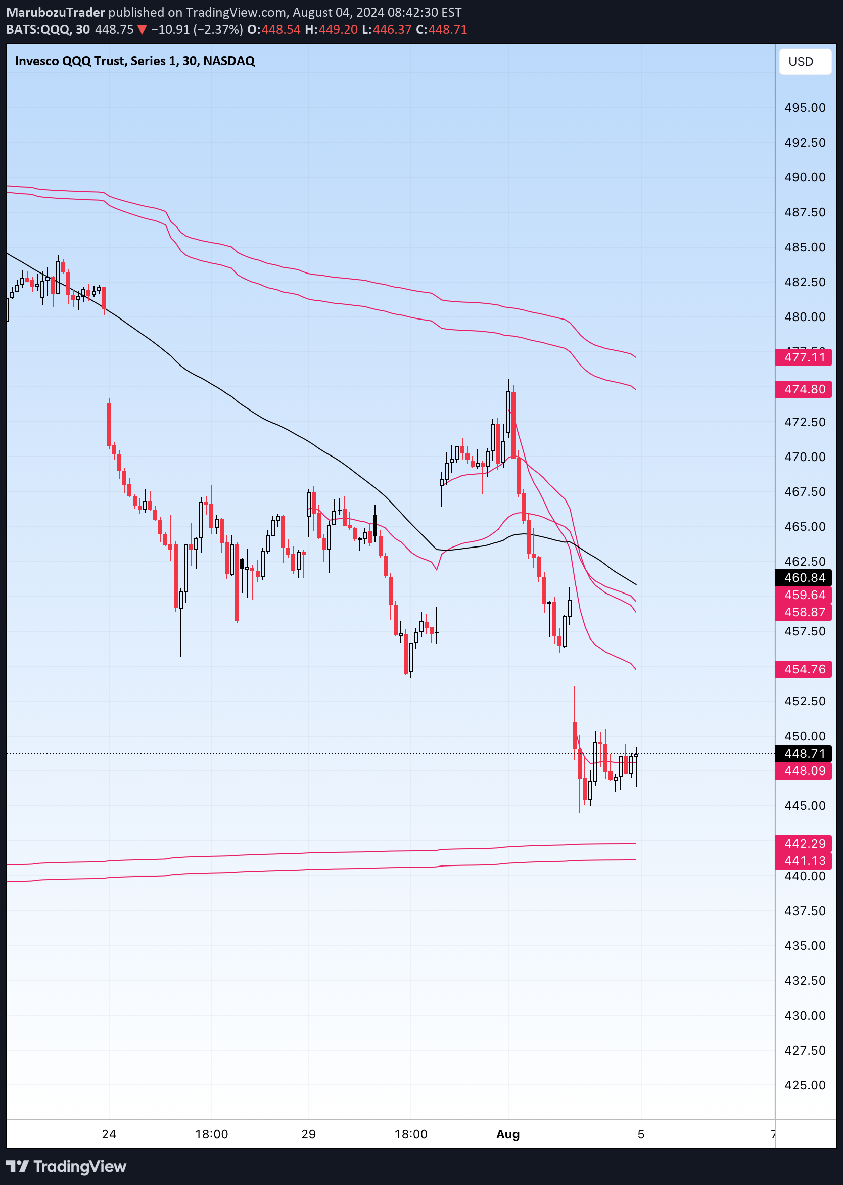 خریدQQQX،تکنیکال،MarubozuTrader