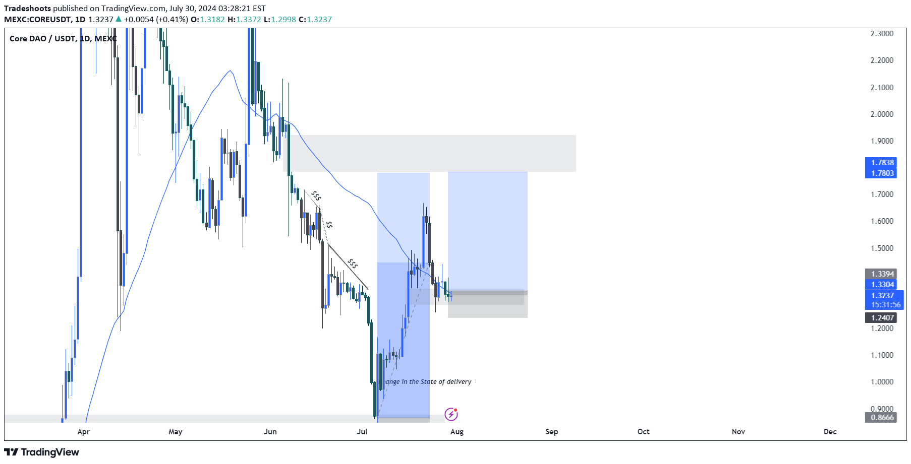 خرید،تکنیکال،Tradeshoots