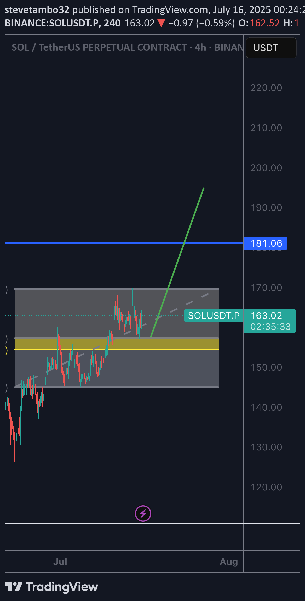 BuySOL،Technical،stevetambo32
