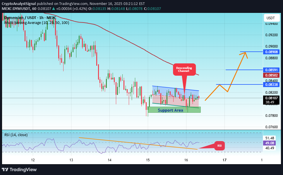 شراءDYM،التحليل الفني،CryptoAnalystSignal