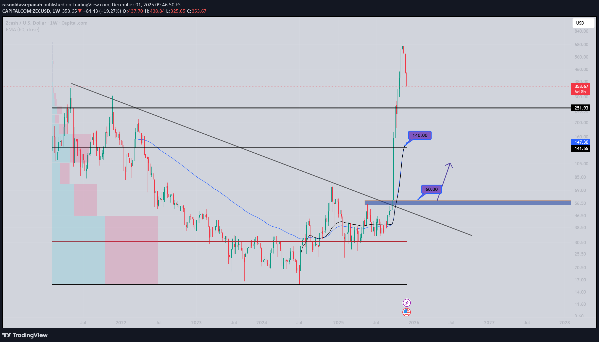 ZEC،Teknik،rasooldavarpanah