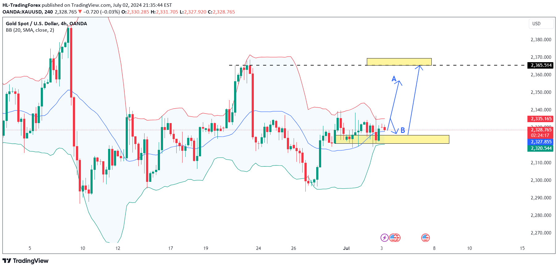 خریدPAXG،تکنیکال،HL-TradingForex