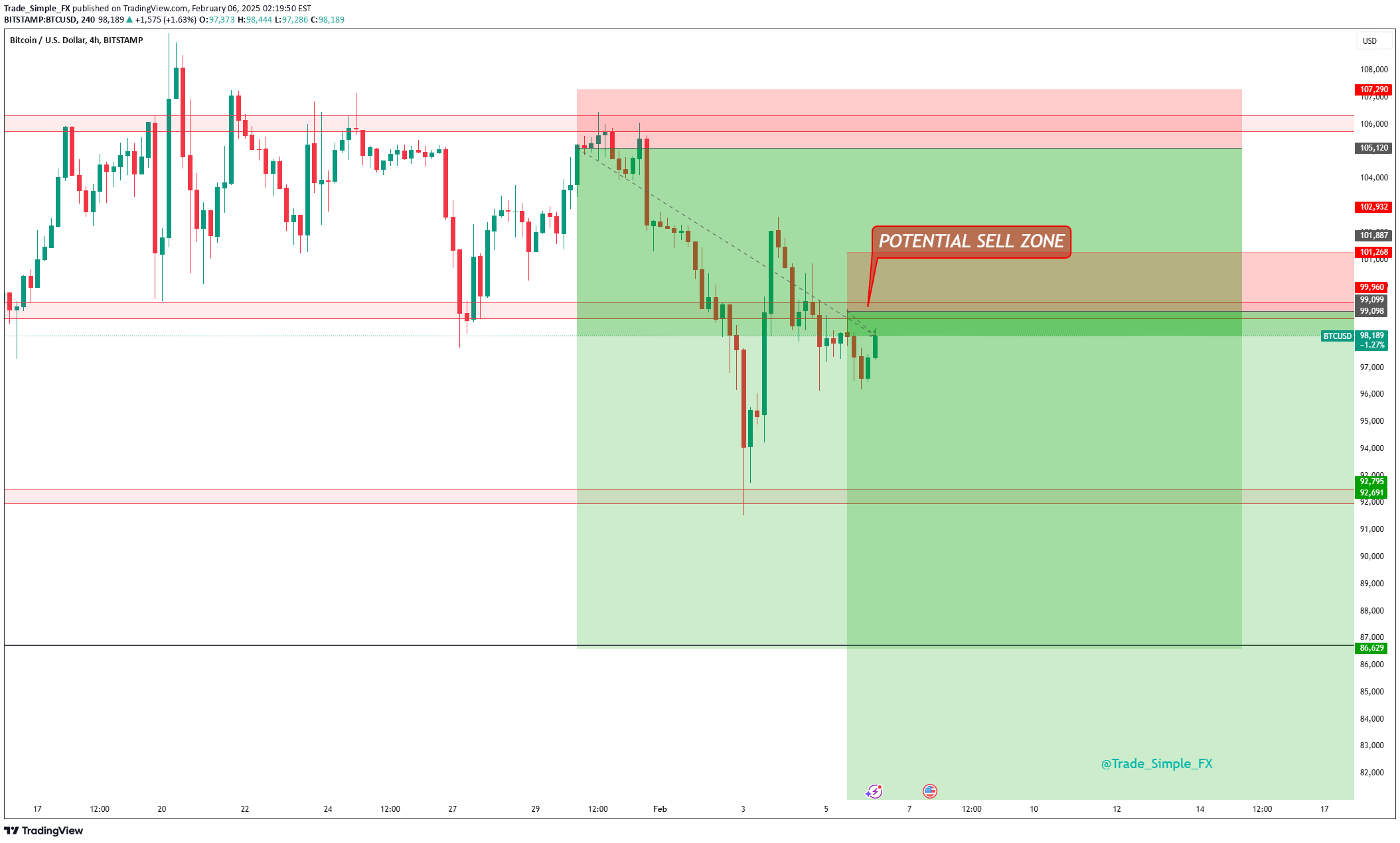 فروشBTC،تکنیکال،Trade_Simple_FX