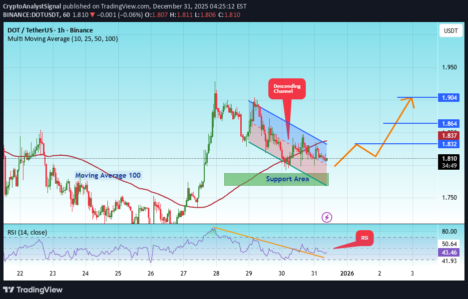 Satın alDOT،Teknik،CryptoAnalystSignal
